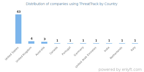 ThreatTrack customers by country