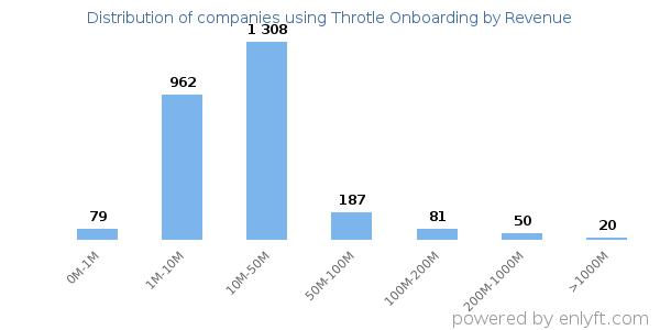 Throtle Onboarding clients - distribution by company revenue