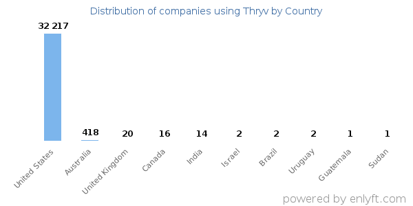 Thryv customers by country