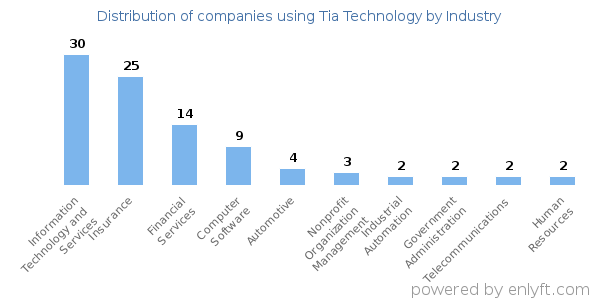 Companies using Tia Technology - Distribution by industry