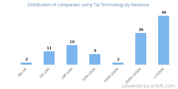 Tia Technology clients - distribution by company revenue
