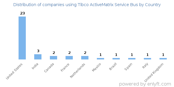 Tibco ActiveMatrix Service Bus customers by country
