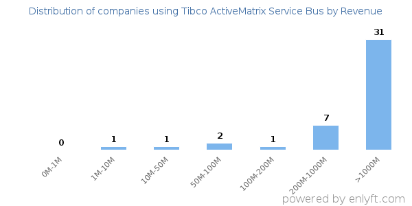 Tibco ActiveMatrix Service Bus clients - distribution by company revenue