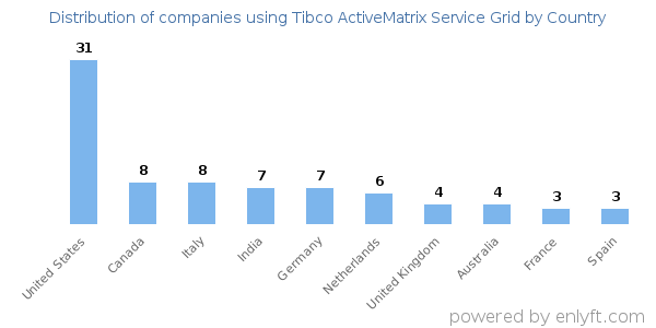 Tibco ActiveMatrix Service Grid customers by country