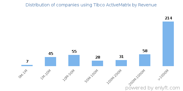 Tibco ActiveMatrix clients - distribution by company revenue