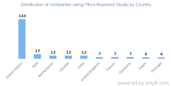 Tibco Business Studio customers by country