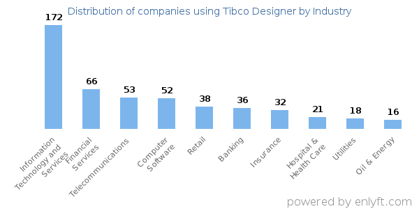 Companies using Tibco Designer - Distribution by industry