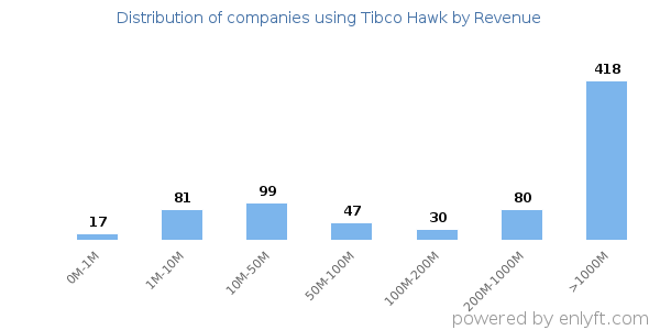 Tibco Hawk clients - distribution by company revenue