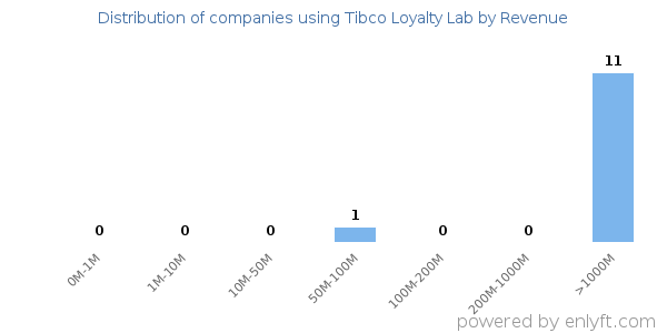 Tibco Loyalty Lab clients - distribution by company revenue