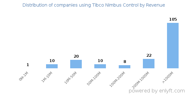 Tibco Nimbus Control clients - distribution by company revenue