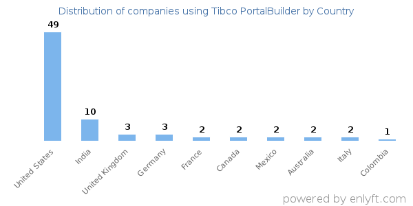 Tibco PortalBuilder customers by country