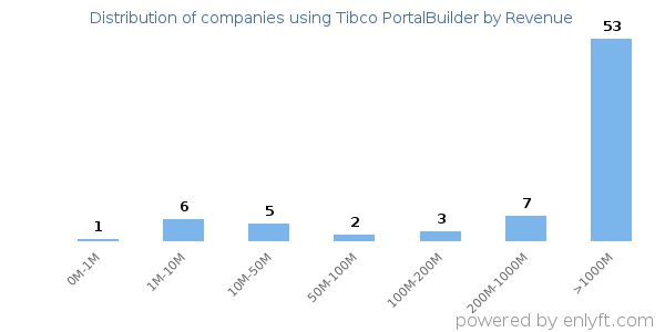 Tibco PortalBuilder clients - distribution by company revenue