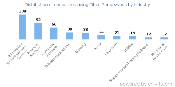 Companies using Tibco Rendezvous - Distribution by industry