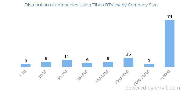 Companies using Tibco RTView, by size (number of employees)
