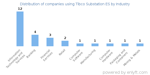 Companies using Tibco Substation ES - Distribution by industry