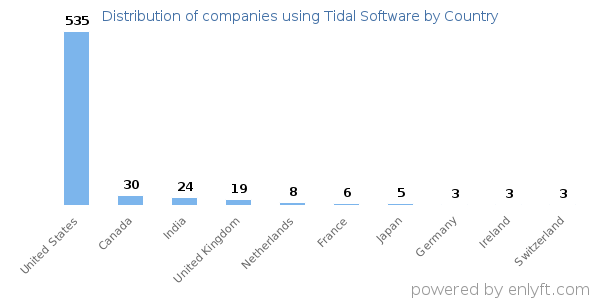 Tidal Software customers by country