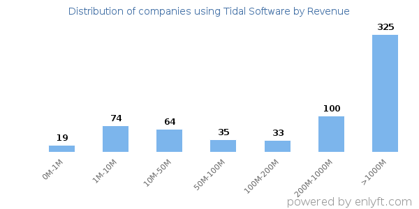 Tidal Software clients - distribution by company revenue