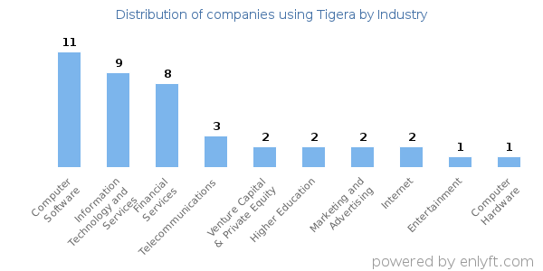 Companies using Tigera - Distribution by industry