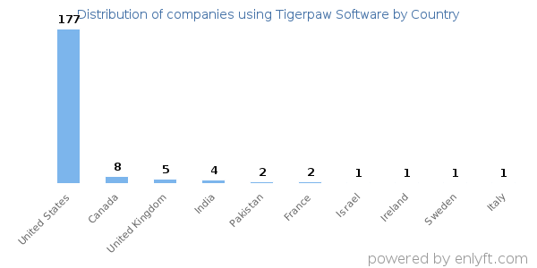 Tigerpaw Software customers by country