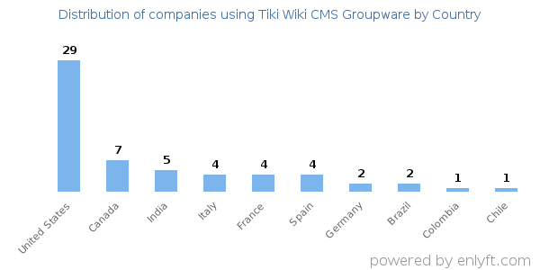 Tiki Wiki CMS Groupware customers by country