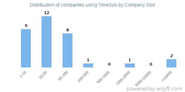 Companies using TimeSolv, by size (number of employees)