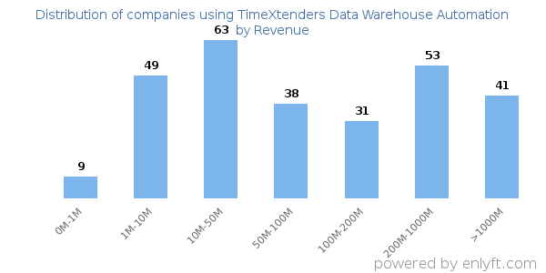 TimeXtenders Data Warehouse Automation clients - distribution by company revenue