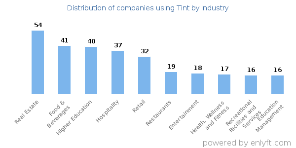 Companies using Tint - Distribution by industry