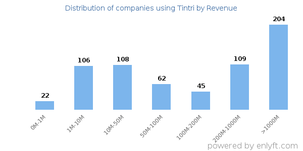 Tintri clients - distribution by company revenue