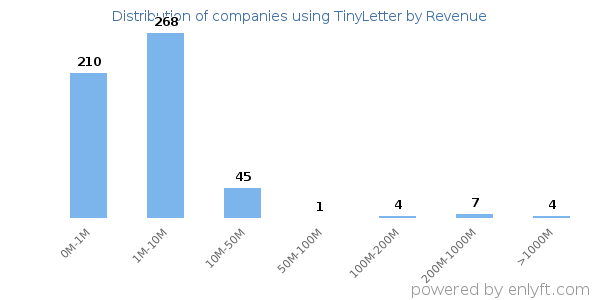 TinyLetter clients - distribution by company revenue
