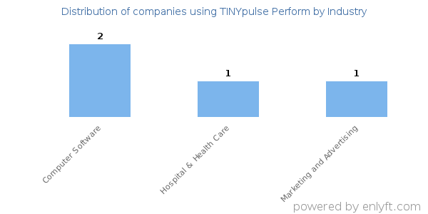 Companies using TINYpulse Perform - Distribution by industry