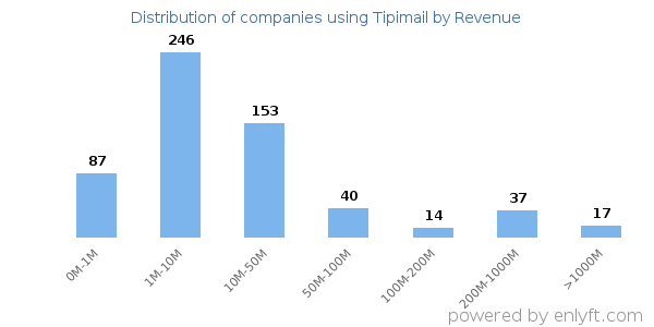 Tipimail clients - distribution by company revenue