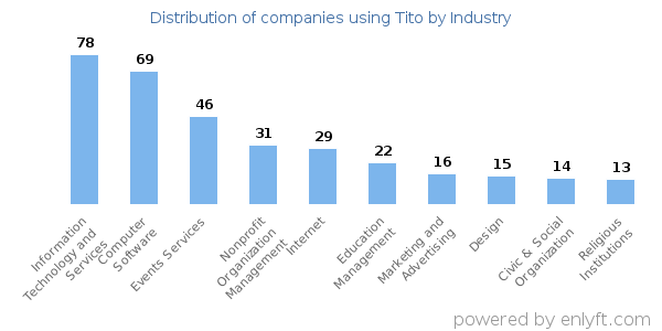 Companies using Tito - Distribution by industry