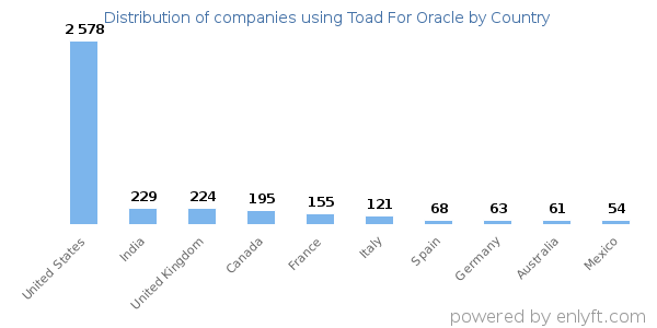 Toad For Oracle customers by country