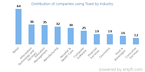 Companies using Toast - Distribution by industry