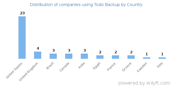 Todo Backup customers by country