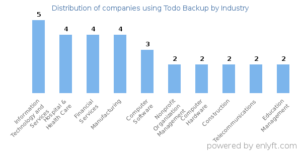 Companies using Todo Backup - Distribution by industry