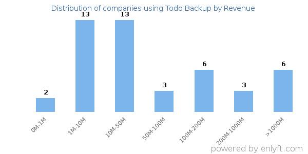 Todo Backup clients - distribution by company revenue