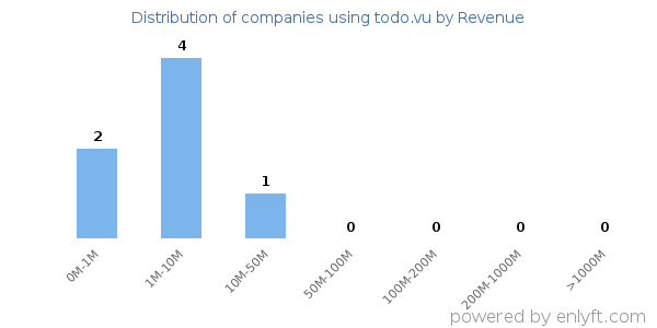 todo.vu clients - distribution by company revenue