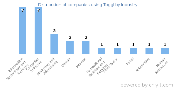 Companies using Toggl - Distribution by industry