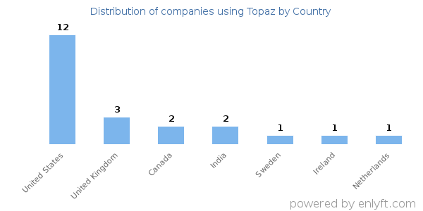 Topaz customers by country