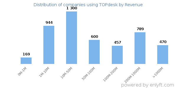 TOPdesk clients - distribution by company revenue