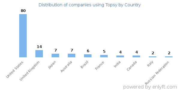 Topsy customers by country
