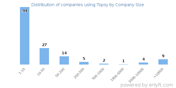 Companies using Topsy, by size (number of employees)