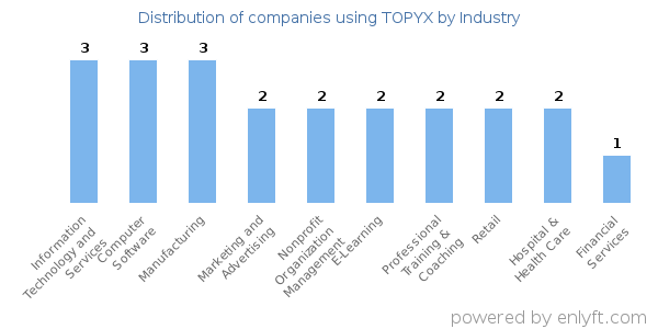 Companies using TOPYX - Distribution by industry