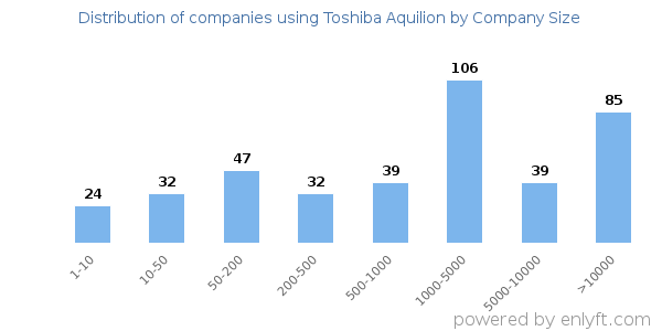 Companies using Toshiba Aquilion, by size (number of employees)