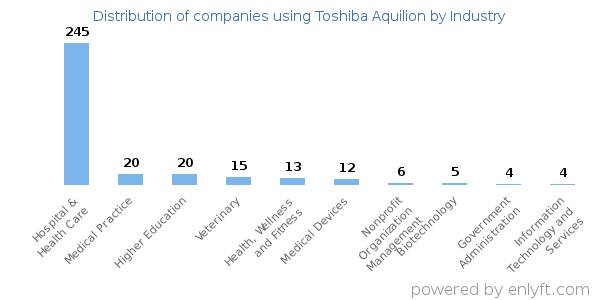 Companies using Toshiba Aquilion - Distribution by industry