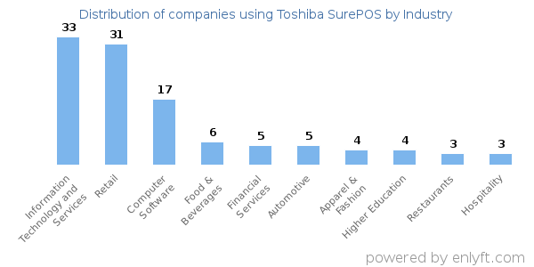 Companies using Toshiba SurePOS - Distribution by industry