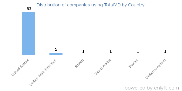 TotalMD customers by country