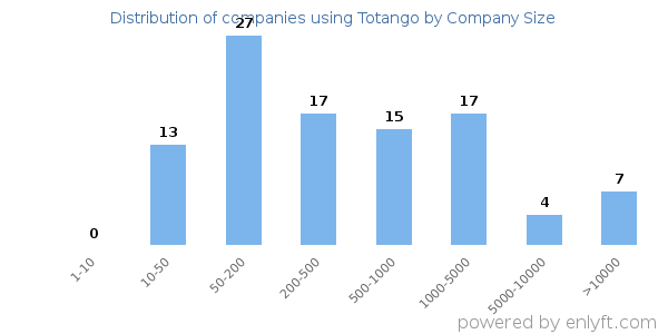 Companies using Totango, by size (number of employees)