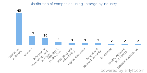 Companies using Totango - Distribution by industry